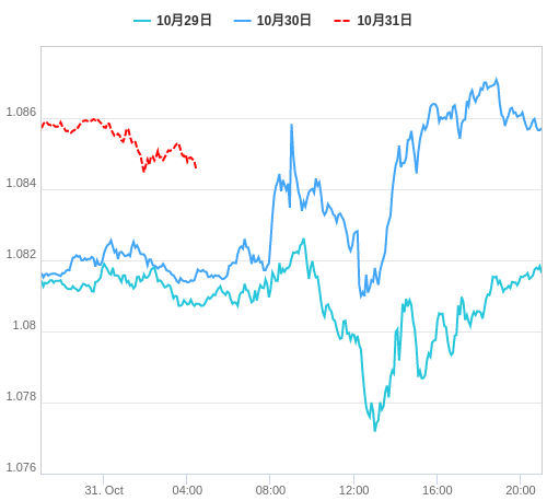 値動き比較チャート EUR/USD