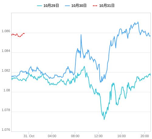 値動き比較チャート EUR/USD