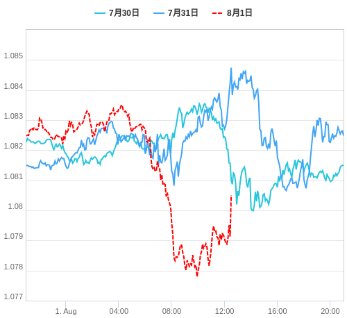 値動き比較チャート EUR/USD