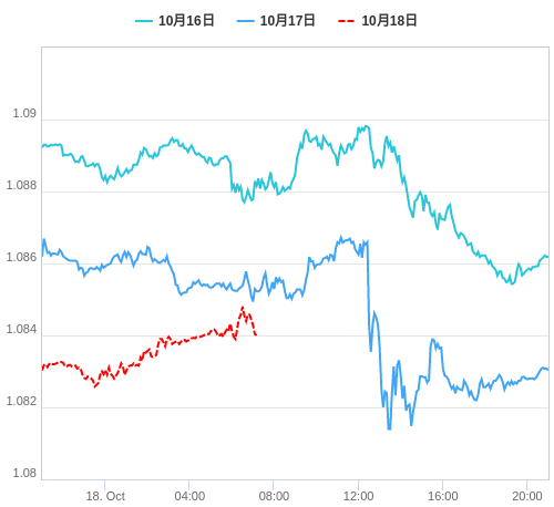 値動き比較チャート EUR/USD