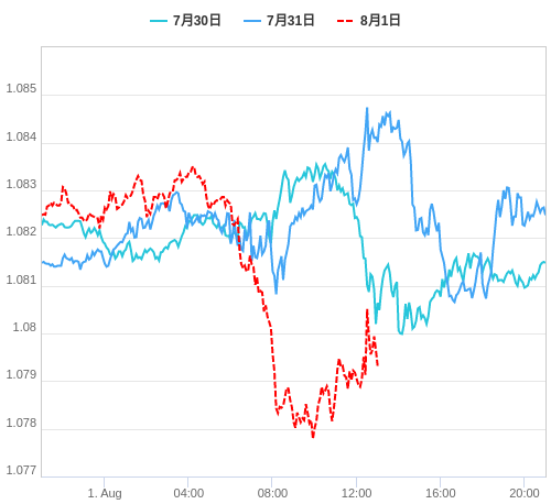 値動き比較チャート EUR/USD