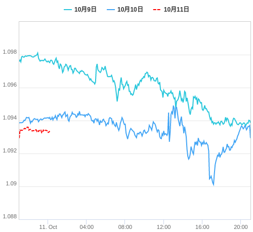 値動き比較チャート EUR/USD