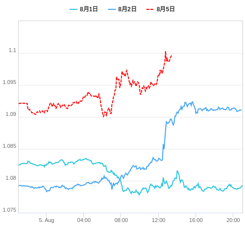 値動き比較チャート EUR/USD