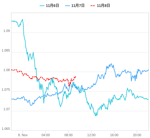 値動き比較チャート EUR/USD