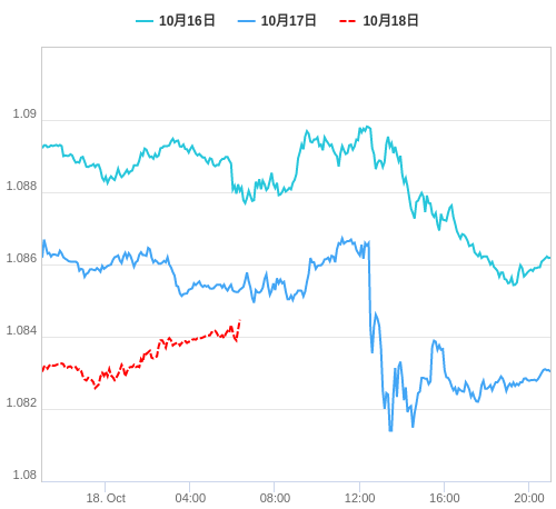 値動き比較チャート EUR/USD