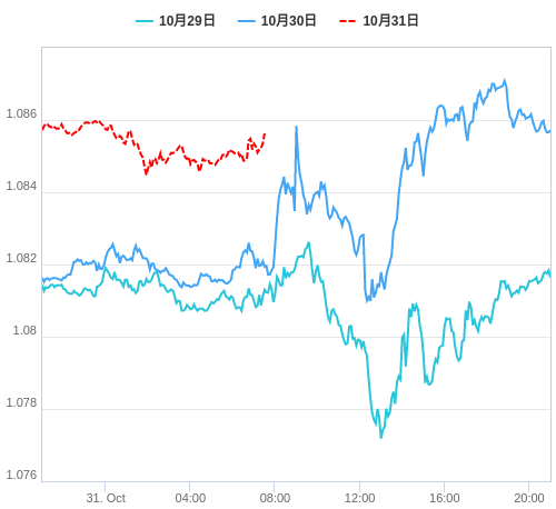 値動き比較チャート EUR/USD