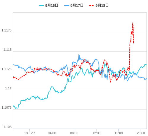 値動き比較チャート EUR/USD