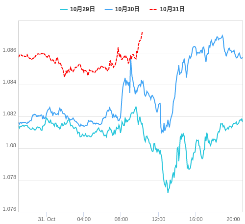 値動き比較チャート EUR/USD