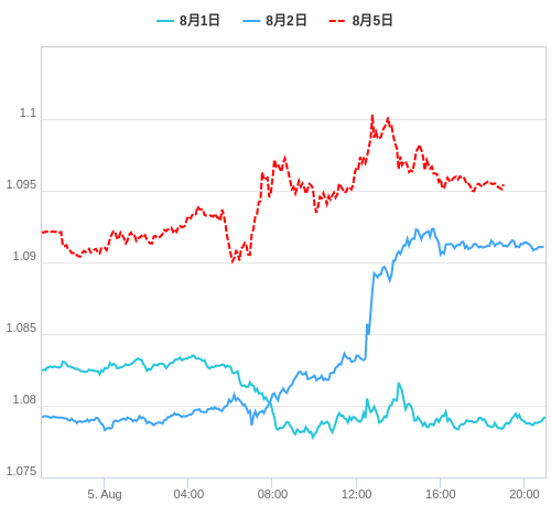 値動き比較チャート EUR/USD