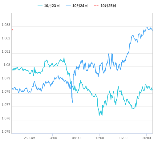 値動き比較チャート EUR/USD