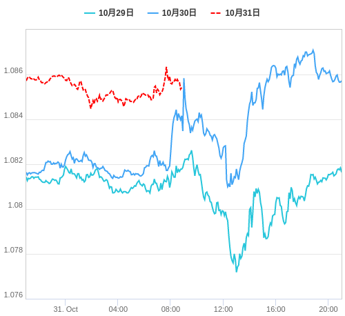 値動き比較チャート EUR/USD