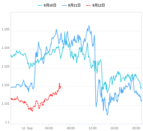 値動き比較チャート EUR/USD