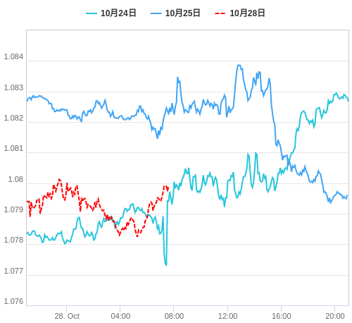 値動き比較チャート EUR/USD