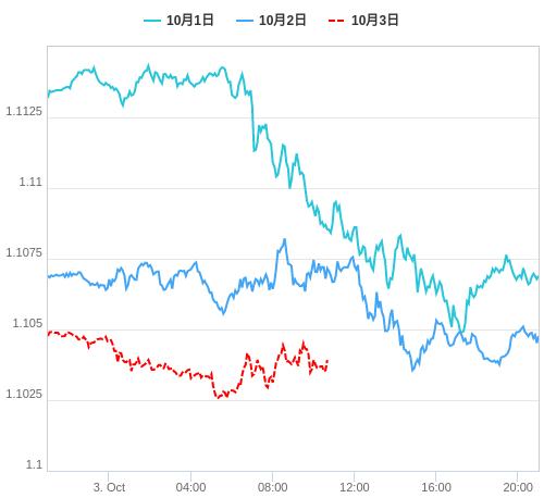 値動き比較チャート EUR/USD