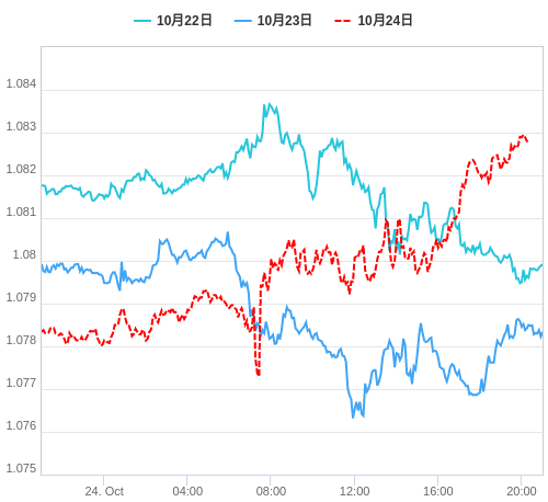 値動き比較チャート EUR/USD