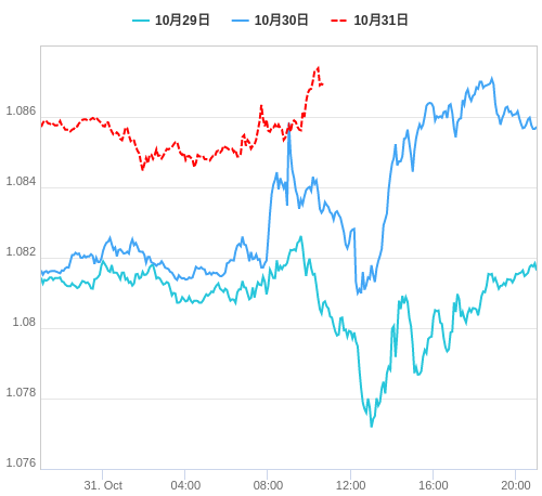 値動き比較チャート EUR/USD