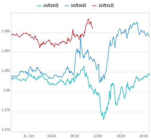 値動き比較チャート EUR/USD