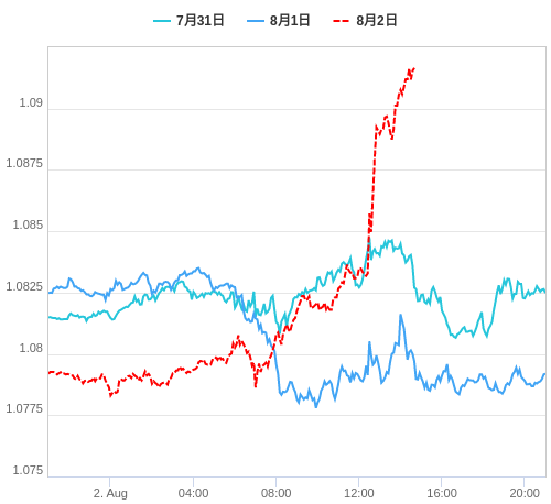 値動き比較チャート EUR/USD