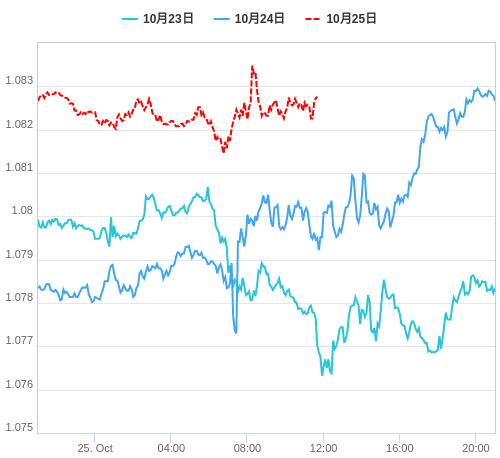 値動き比較チャート EUR/USD