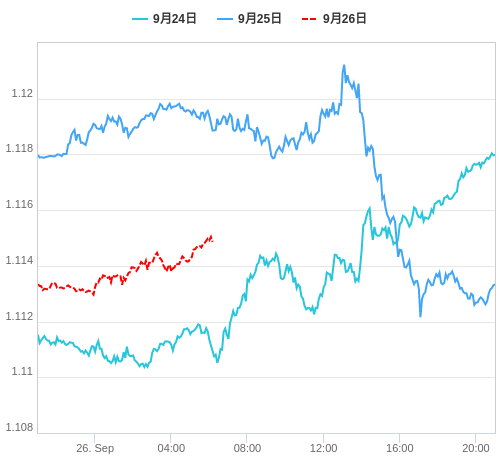 値動き比較チャート EUR/USD