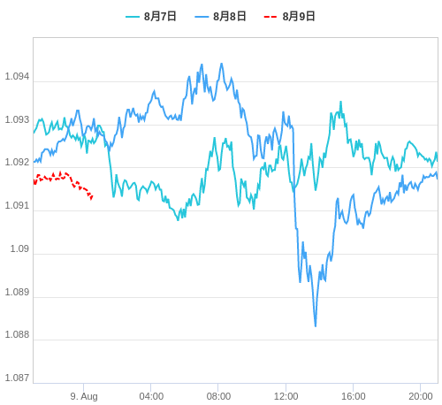 値動き比較チャート EUR/USD