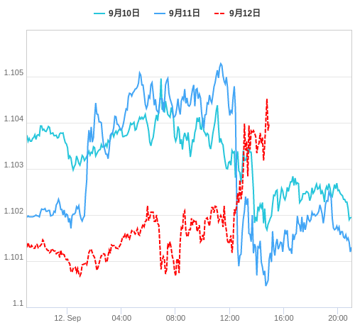 値動き比較チャート EUR/USD