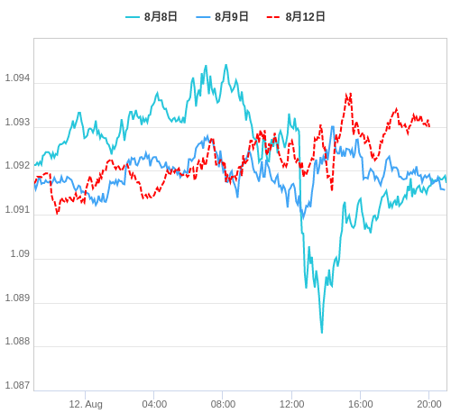 値動き比較チャート EUR/USD