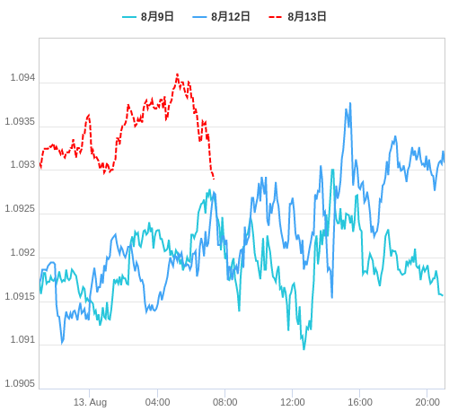 値動き比較チャート EUR/USD