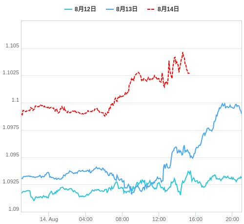 値動き比較チャート EUR/USD