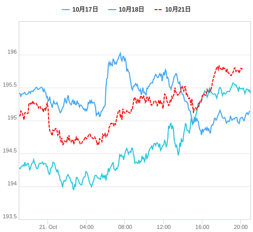 値動き比較チャート GBP/JPY