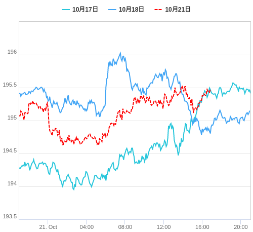 値動き比較チャート GBP/JPY