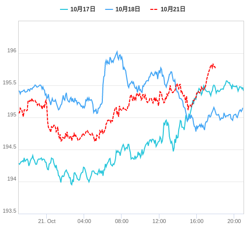 値動き比較チャート GBP/JPY