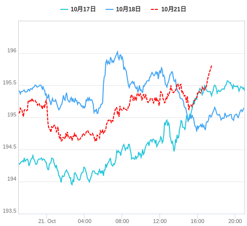 値動き比較チャート GBP/JPY