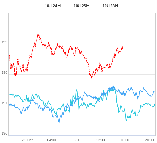 値動き比較チャート GBP/JPY