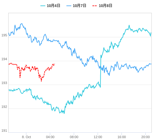 値動き比較チャート GBP/JPY