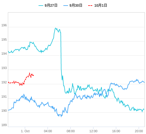 値動き比較チャート GBP/JPY