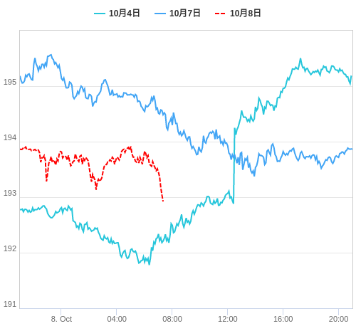 値動き比較チャート GBP/JPY