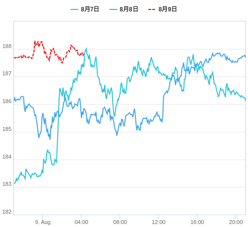 値動き比較チャート GBP/JPY