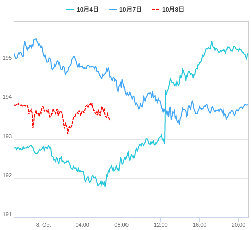 値動き比較チャート GBP/JPY