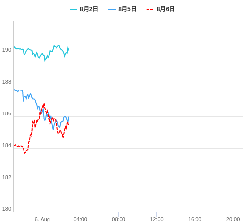 値動き比較チャート GBP/JPY