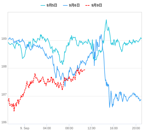 値動き比較チャート GBP/JPY