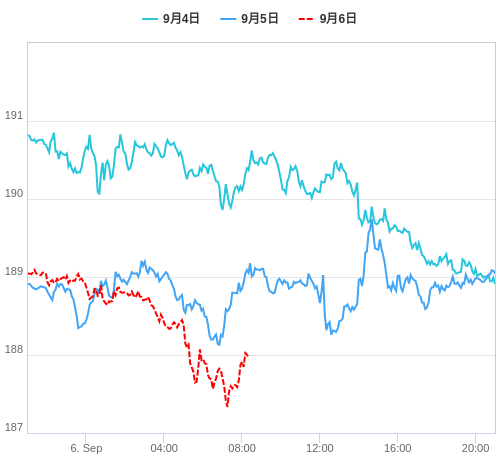 値動き比較チャート GBP/JPY