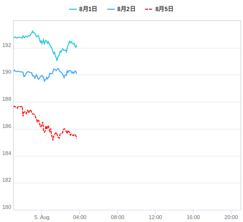 値動き比較チャート GBP/JPY