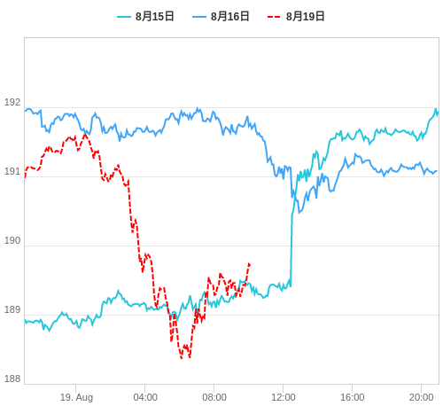 値動き比較チャート GBP/JPY