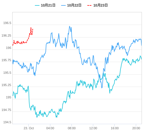 値動き比較チャート GBP/JPY