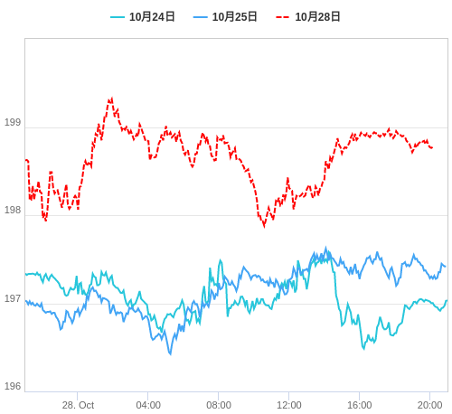 値動き比較チャート GBP/JPY