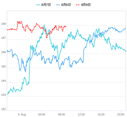 値動き比較チャート GBP/JPY