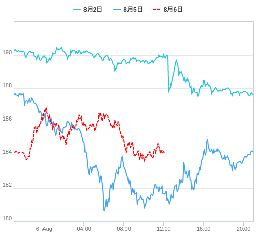 値動き比較チャート GBP/JPY