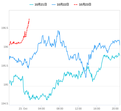 値動き比較チャート GBP/JPY