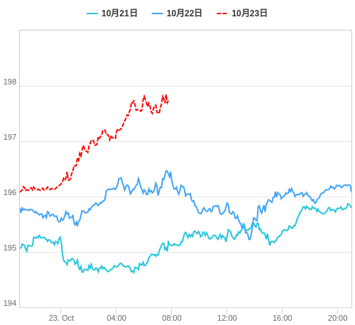 値動き比較チャート GBP/JPY